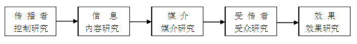 拉斯韋爾五因素傳播模式