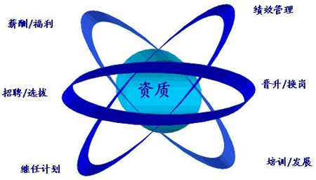 “人力資源管理師”