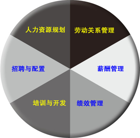 人力資源管理